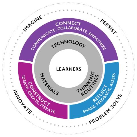 Pedagogy For Powerful Learning: Leveraging Technology, Materials, And ...